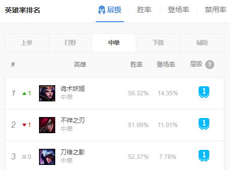 LOL11.15版本韩服三大T0级别中路英雄盘点