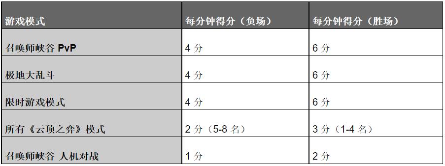 LOL执事2021事件通行证什么时候结束