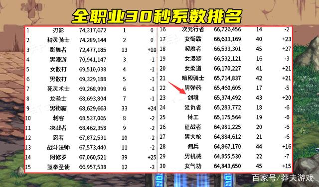 DNF2022年1月职业排名