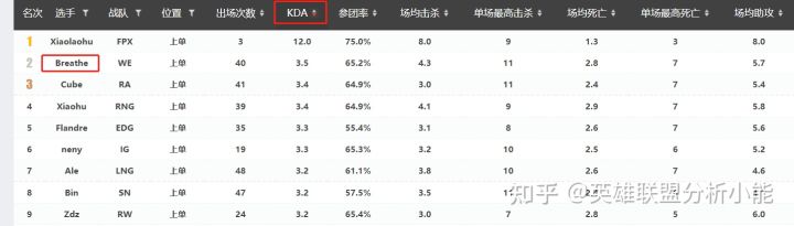 lol呼吸哥厉害吗