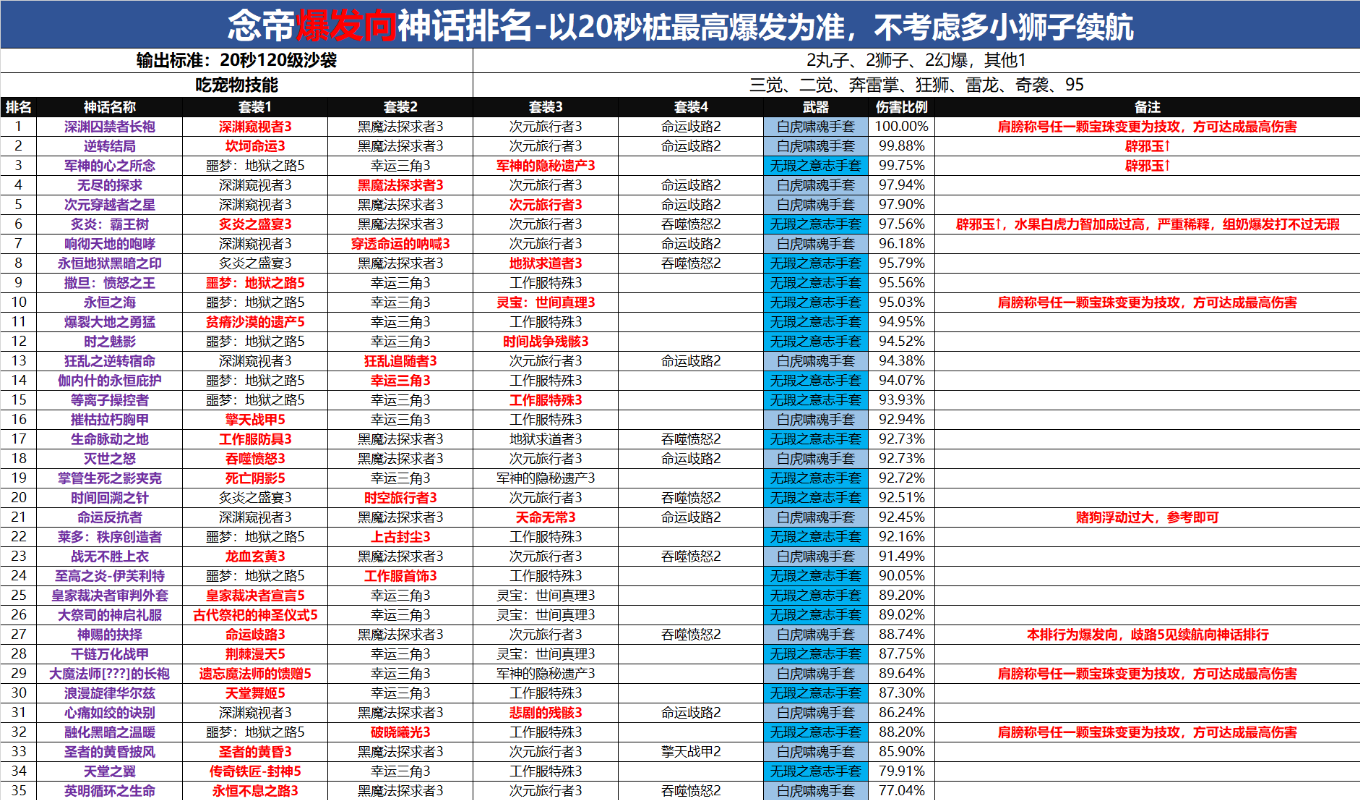 dnf女气功神话排名2022