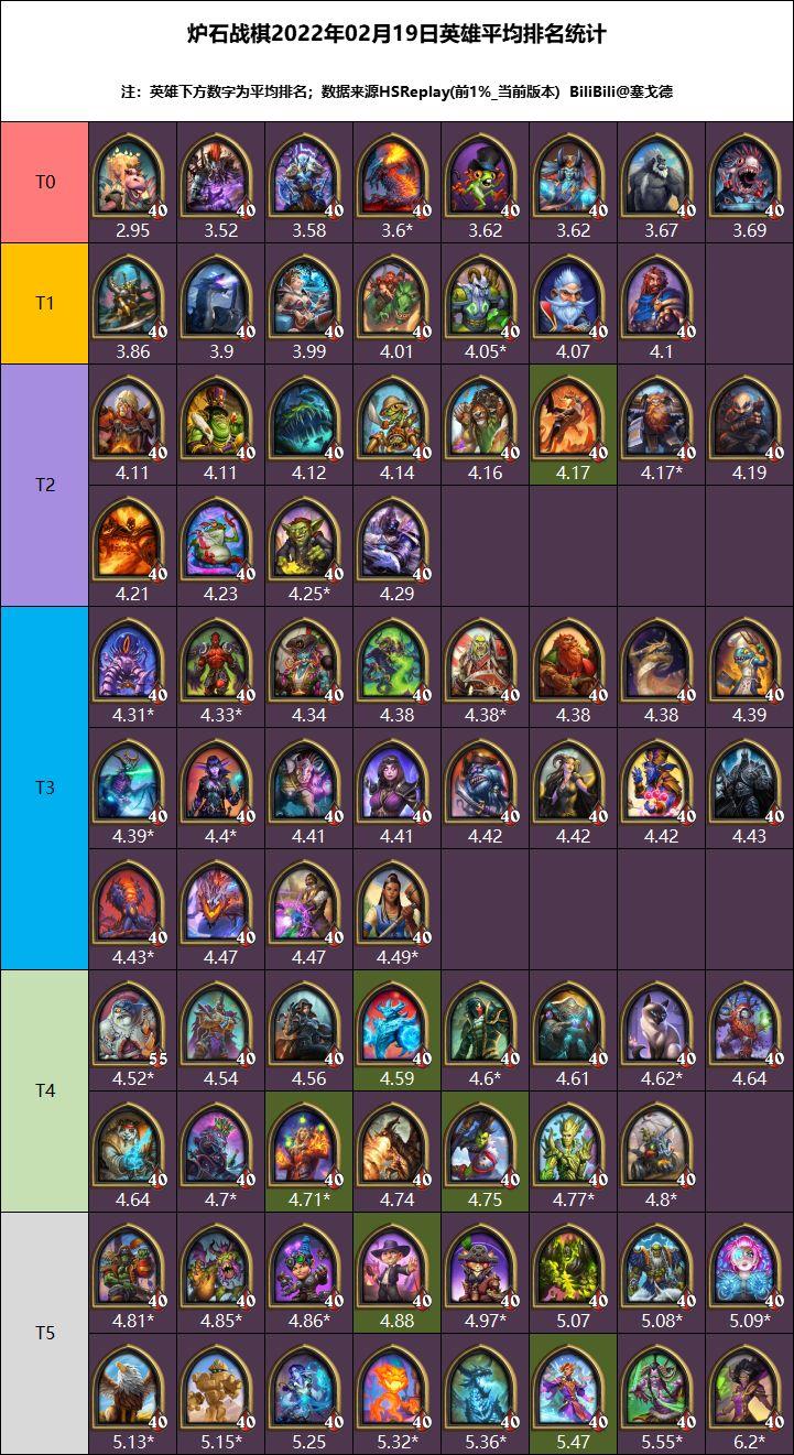 炉石传说22.4版本酒馆战棋英雄强度排行介绍 炉石传说22.4版本酒馆战棋英雄强度排行介绍