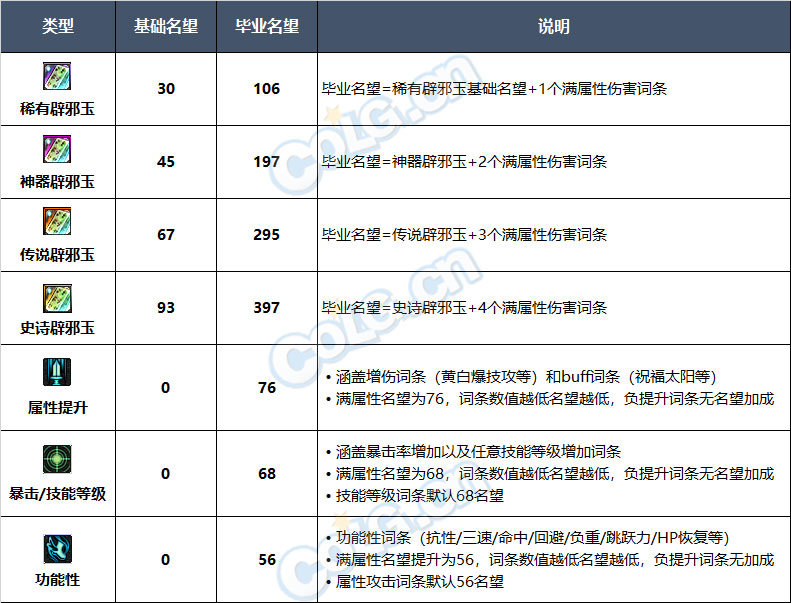 dnf辟邪玉名望改版
