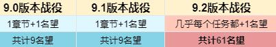 魔兽世界9.2版本前8周开放内容介绍