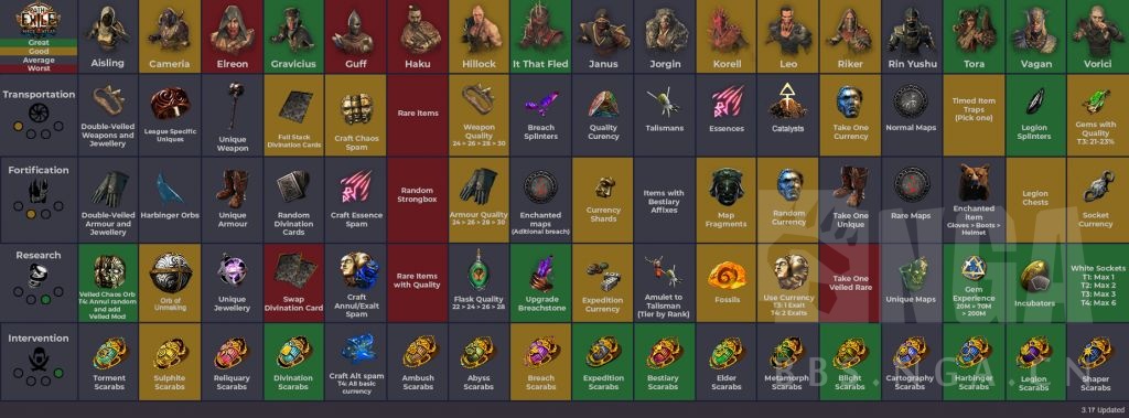 流放之路s18辛迪加速查表