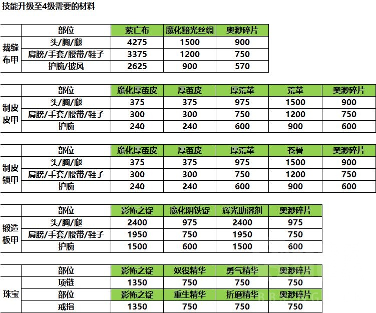 魔兽世界9.2橙装胚子怎么制作