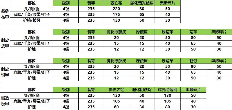 魔兽世界9.2橙装胚子怎么制作