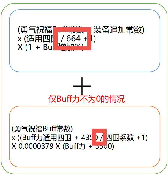 DNF110级奶妈BUFF量计算方法