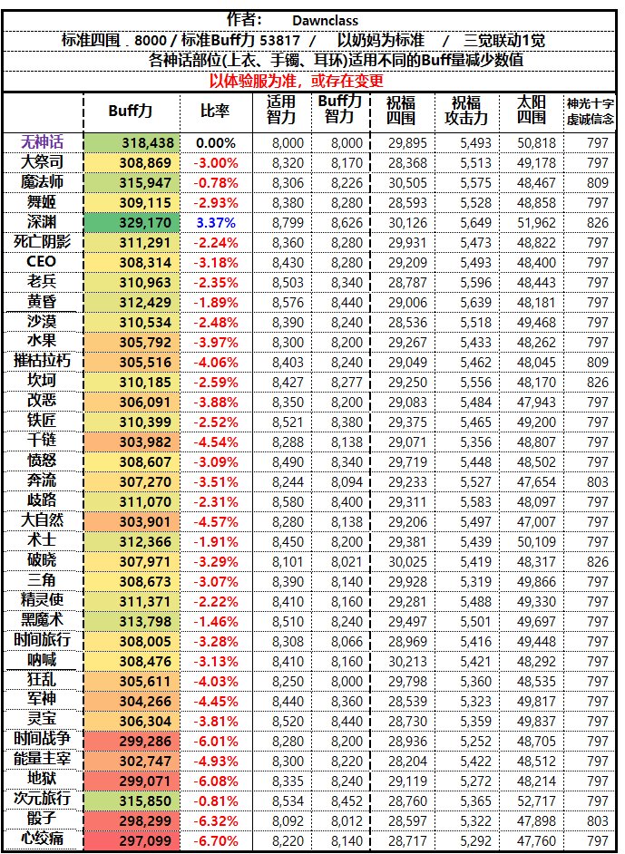 DNF110级奶妈BUFF量计算方法