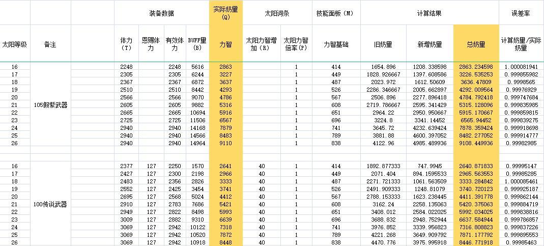 DNF奶爸110级装备搭配