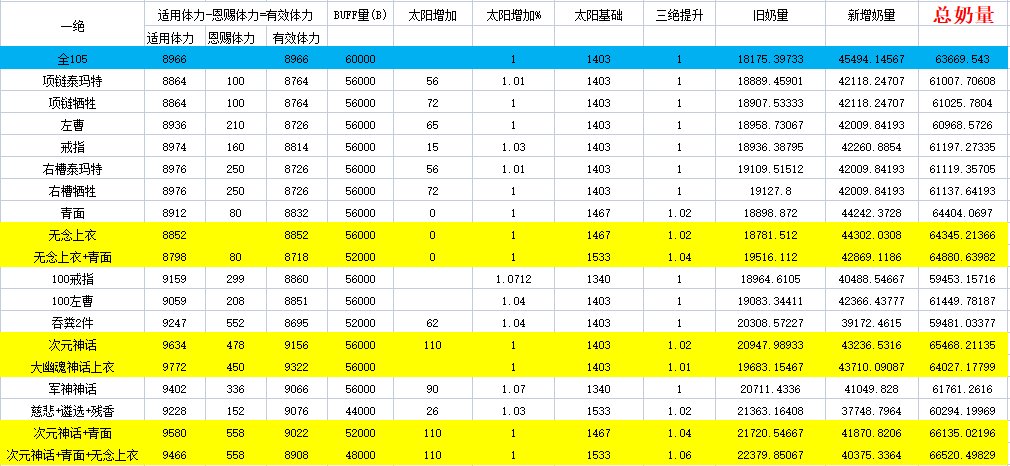 DNF奶爸110级装备搭配