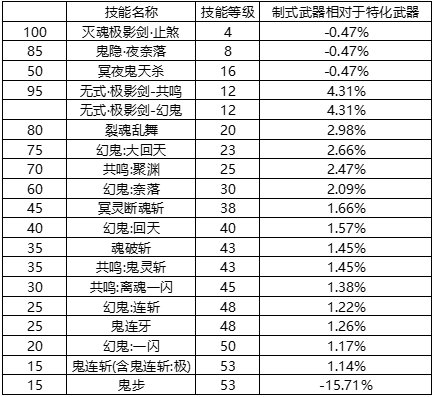 DNF剑影105级装备搭配