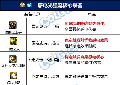 DNF110级感电光强流装备搭配