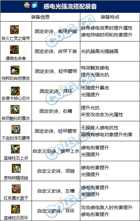 DNF110级感电光强流装备搭配