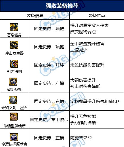 DNF110级感电光强流装备搭配