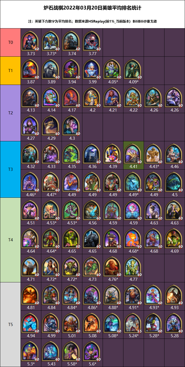 炉石传说22.6版本酒馆战棋英雄排名介绍