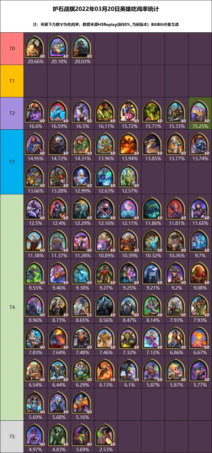 炉石传说22.6版本酒馆战棋英雄排名介绍