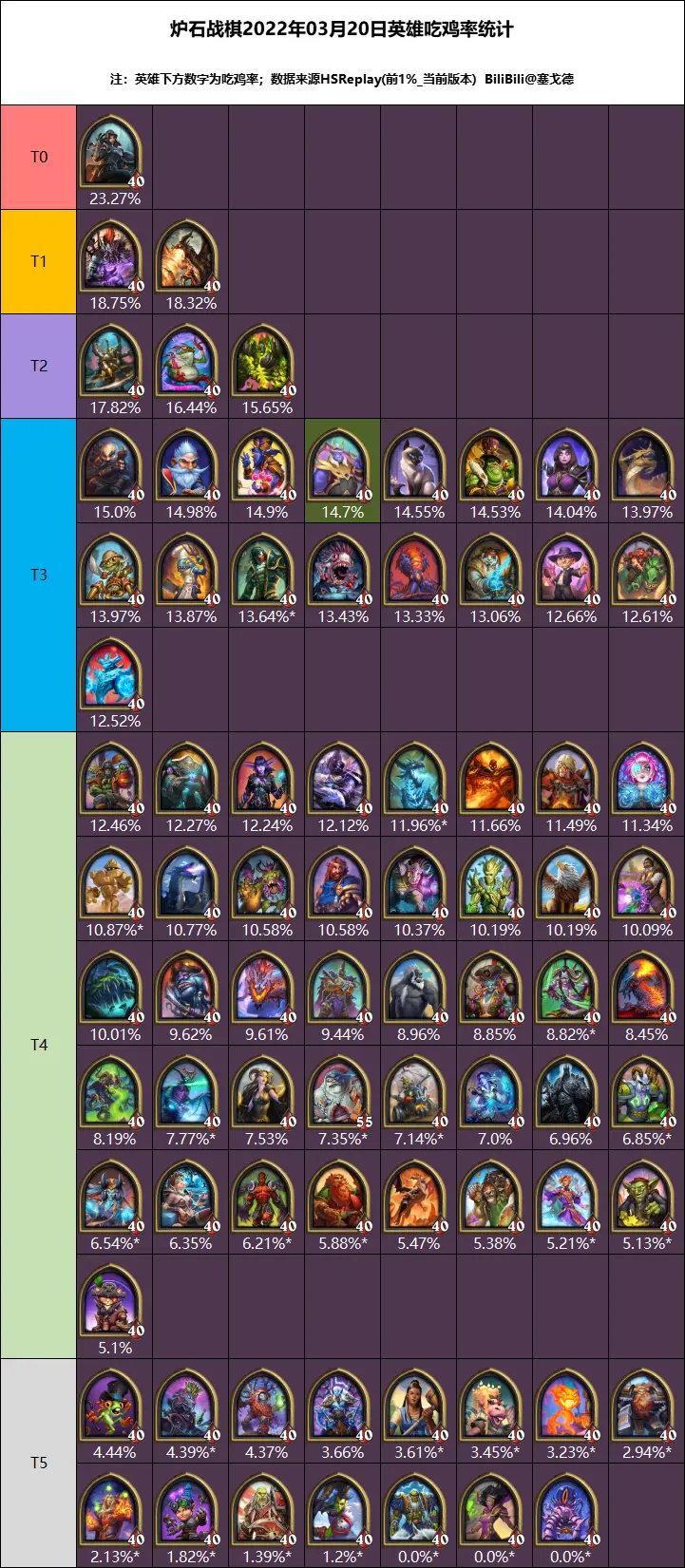 炉石传说22.6版本酒馆战棋英雄排名介绍