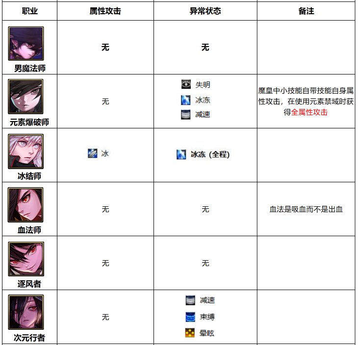 DNF全职业异常状态一览