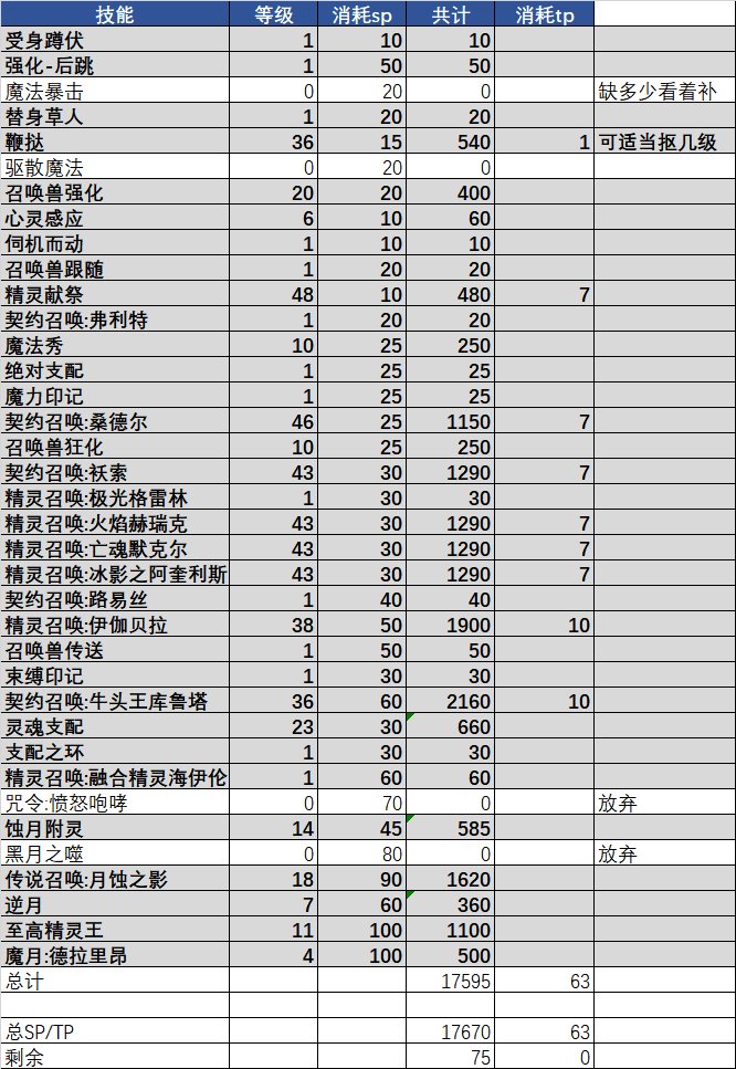 DNF召唤110级加点