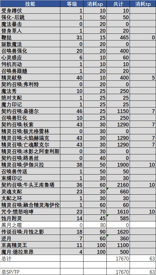 DNF召唤110级加点