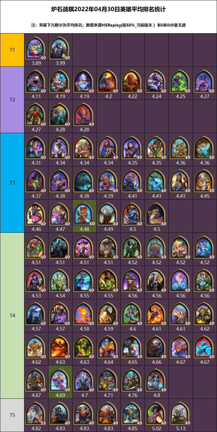 炉石传说23.0.3版本酒馆战棋英雄强度排行