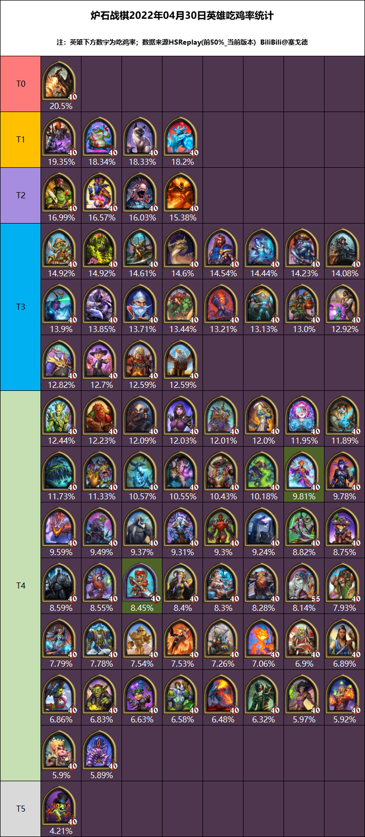 炉石传说23.0.3版本酒馆战棋英雄强度排行