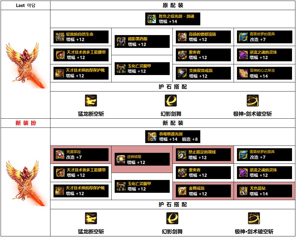 DNF110级剑魂毕业装备搭配