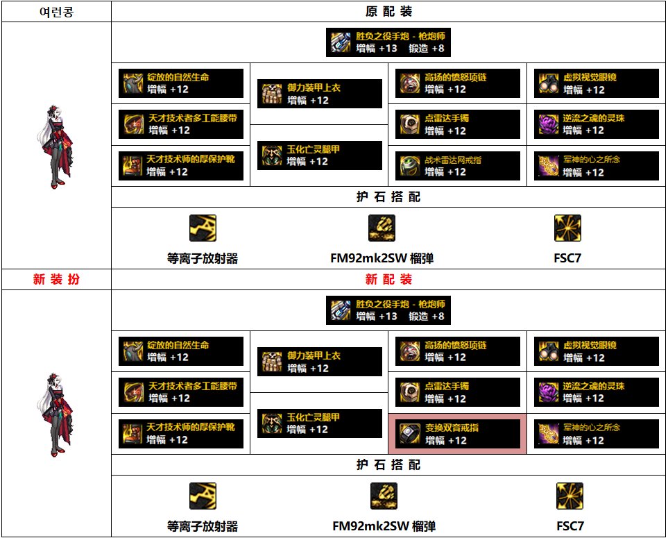 DNF110级女大枪毕业装备搭配