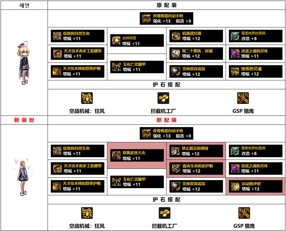 DNF110级女机械毕业装备搭配