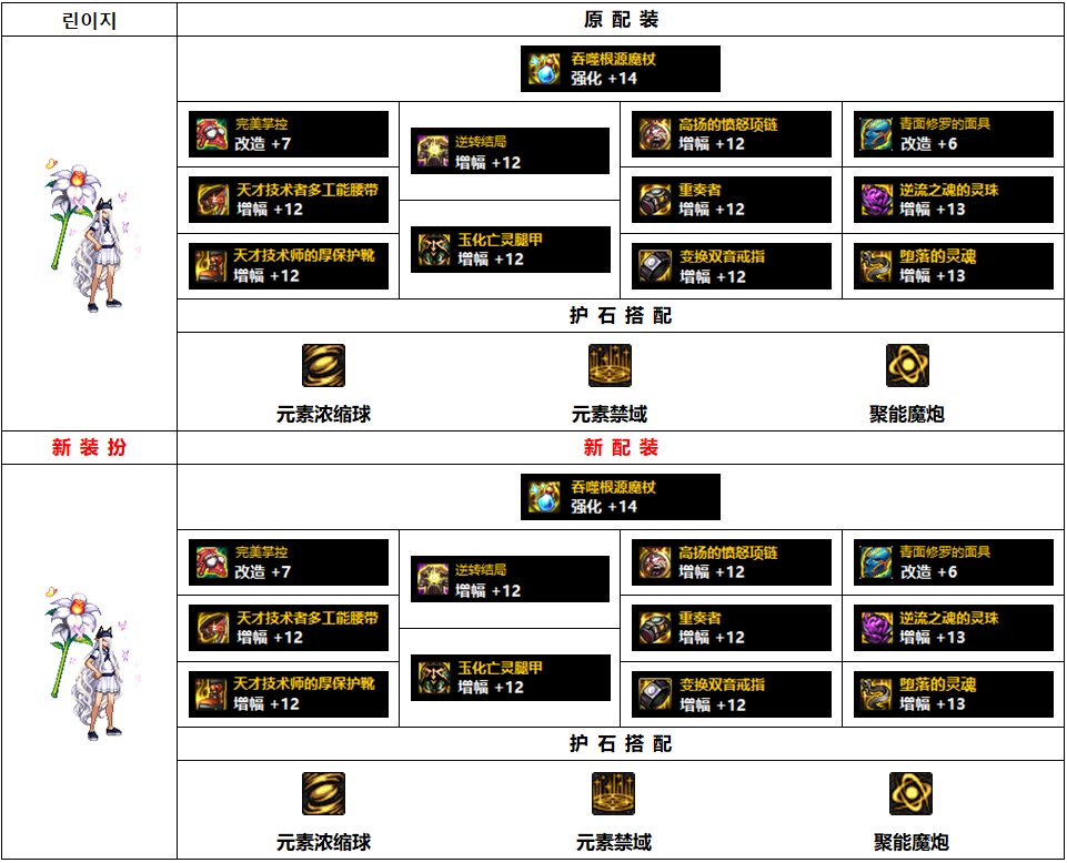 DNF110级魔皇毕业装备搭配