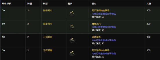 流放之路S19赛季合成装备需要什么素材