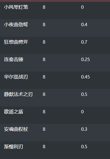 魔兽世界9.2.5密文武器怎么获得