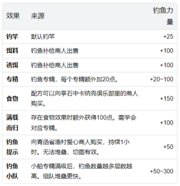 激战2巨龙绝境DLC怎么钓鱼