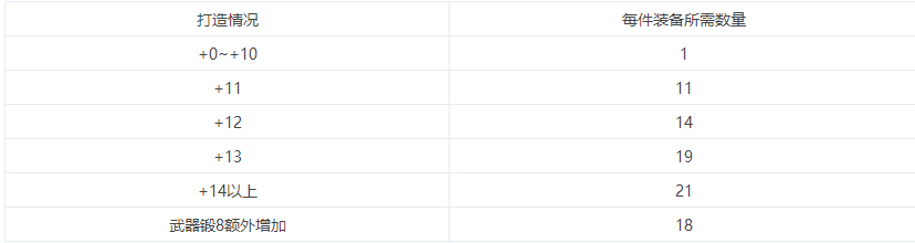 DNF110级上线需要准备什么
