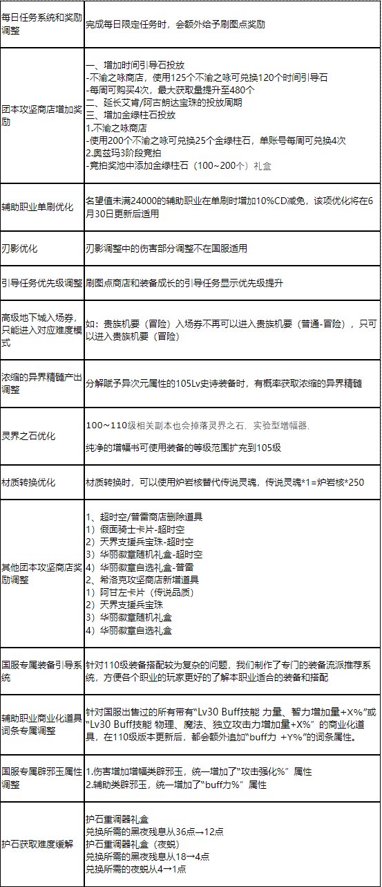 DNF110级版本国服优化内容一览
