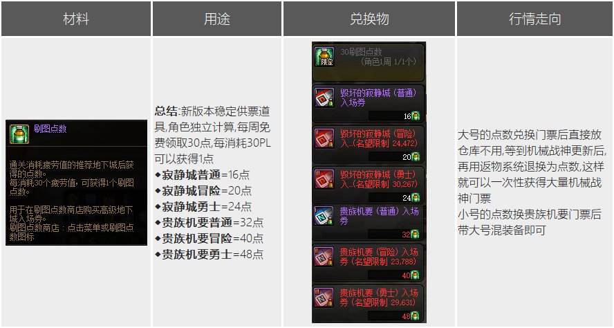 DNF110级养成攻略