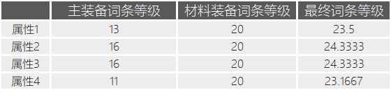 DNF110级养成攻略