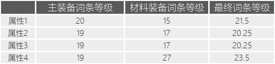 DNF110级养成攻略