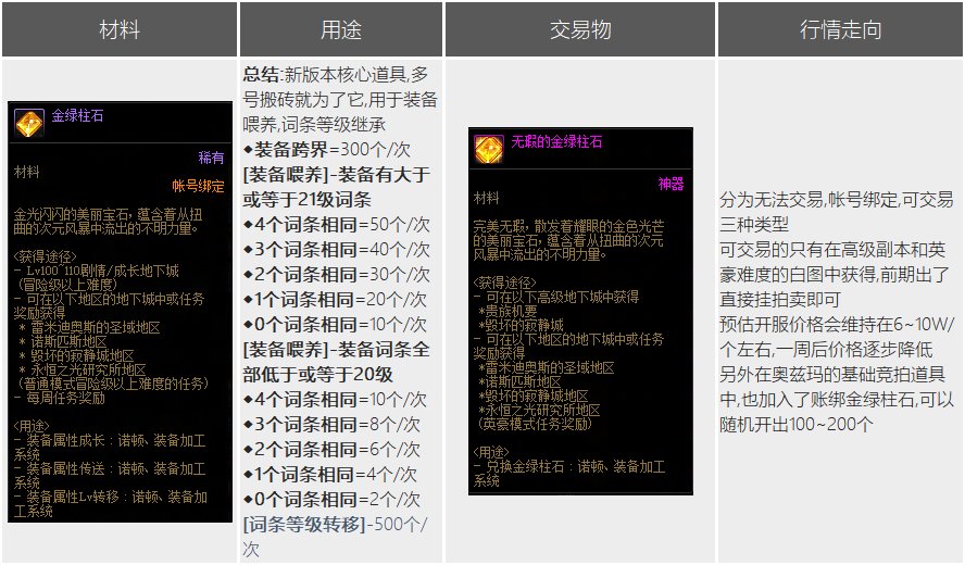 DNF110级养成攻略