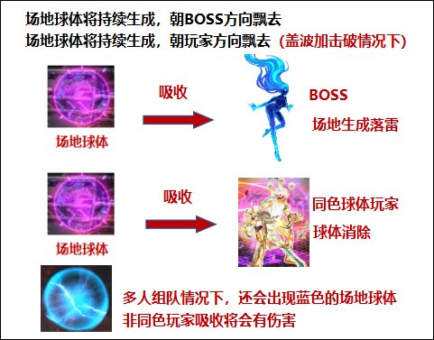 dnf机械战神GB4迪利格恩怎么打