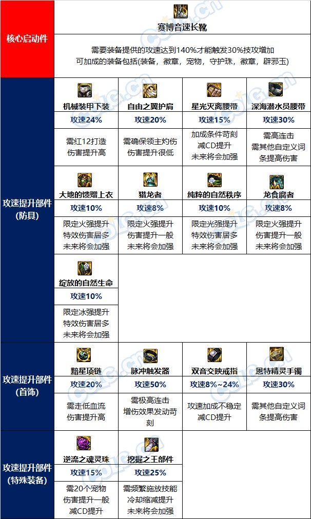 DNF攻速流装备搭配