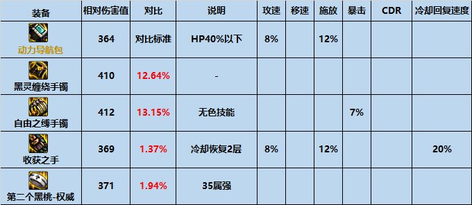 dnf机械战神手镯属性
