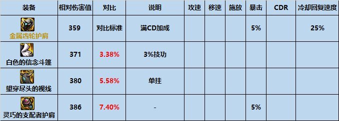 dnf机械战神头肩属性