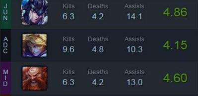 lol游戏结束后的KDA是怎么计算的