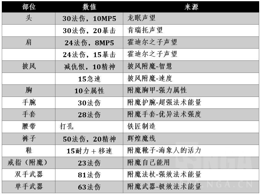 魔兽世界wlk神牧怎么附魔