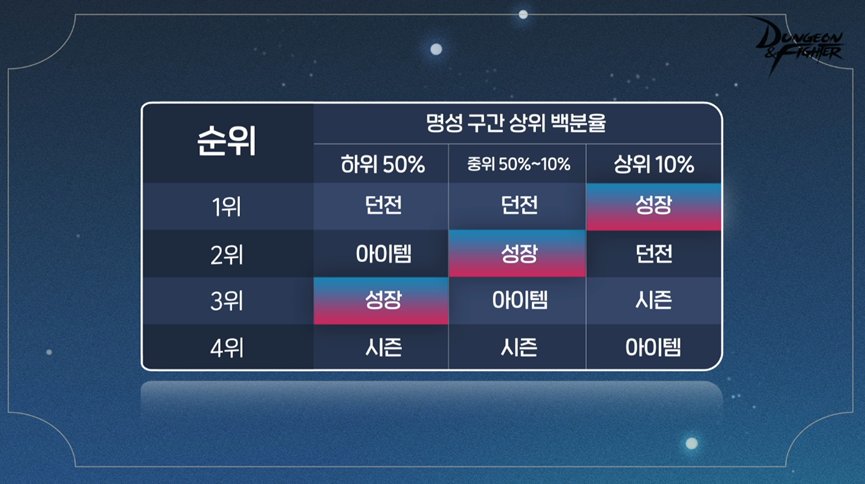 DNF韩服9月4日座谈会内容汇总