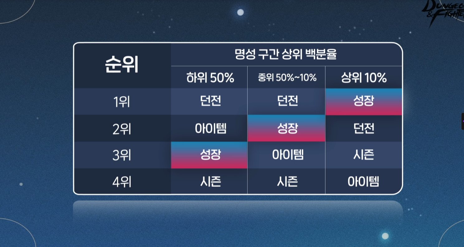 DNF韩服9月4日座谈会内容汇总