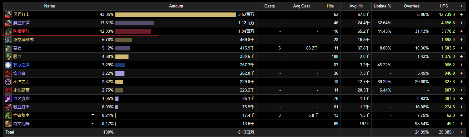 魔兽世界10.0五人本饰品属性