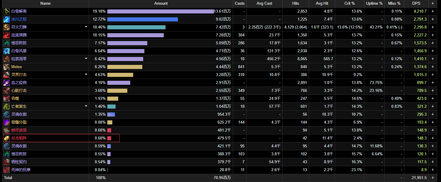 魔兽世界10.0五人本饰品属性
